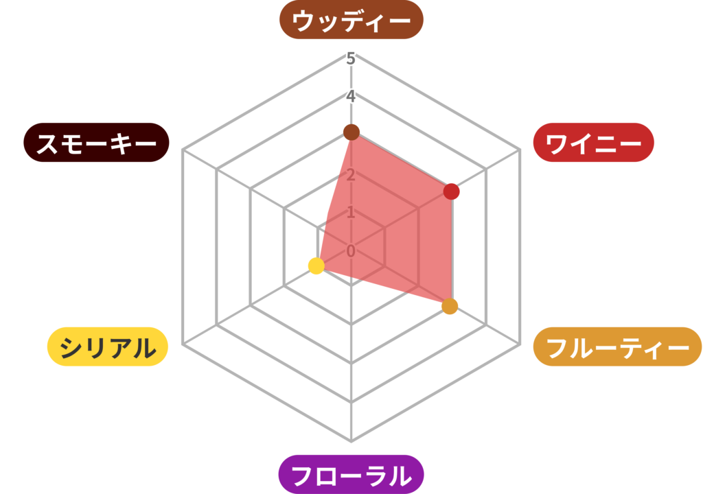 【アラン シェリーカスク】のフレーバーをご紹介