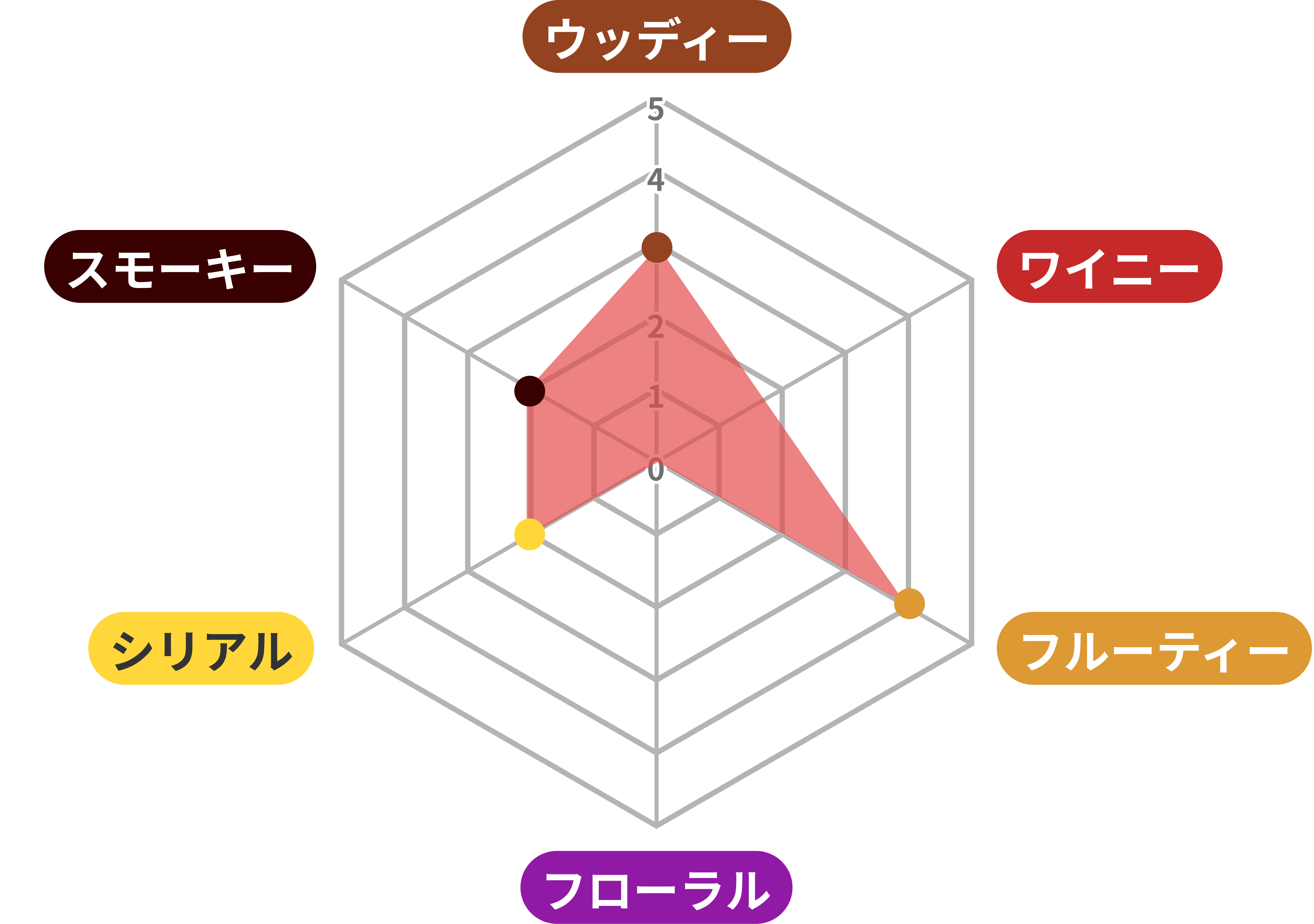 【カネマラ オリジナル】のフレバーをご紹介