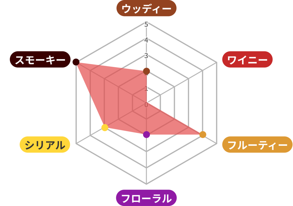 【ザ・ディーコン】のフレーバーをご紹介