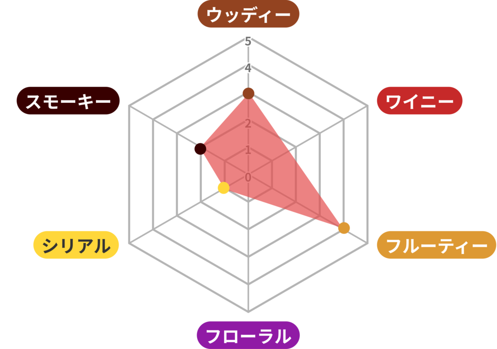 【白州】のフレバーをご紹介