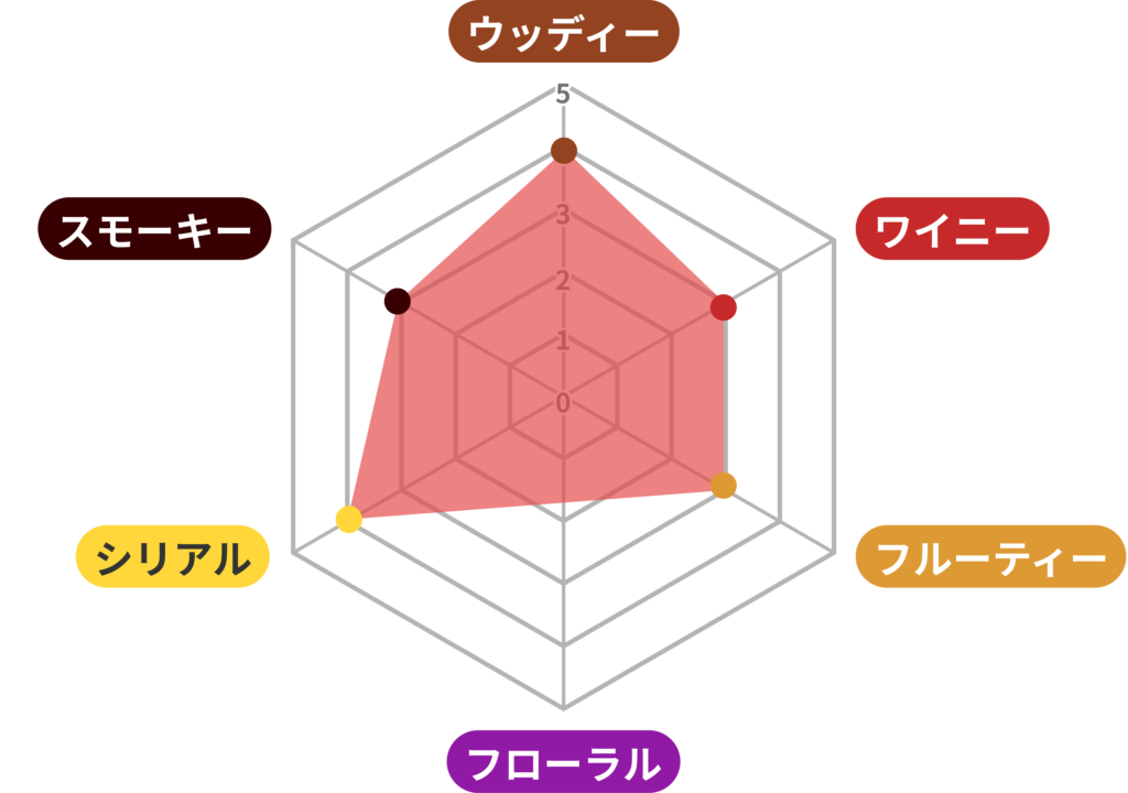 【山崎ノンエイジ】のフレーバーをご紹介